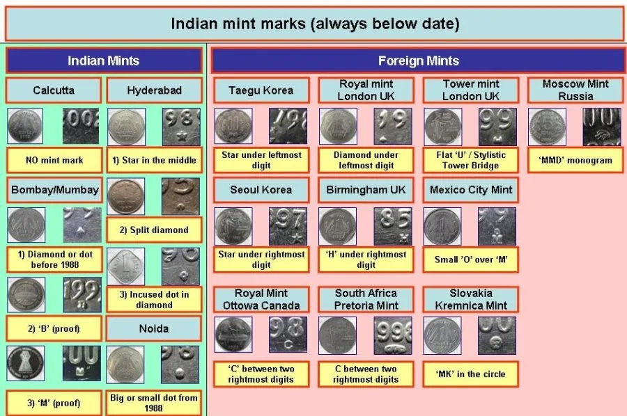 A Beginners Guide to coin collector