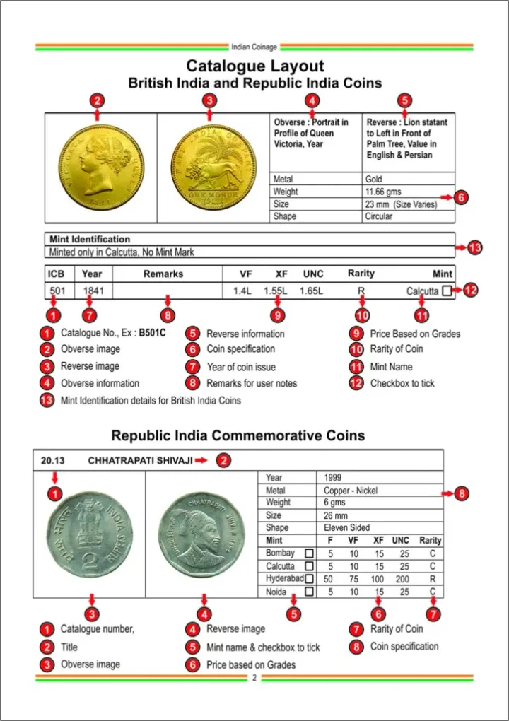 12Th Edition Indian Coinage 2025-26 Catalogue Book By Sainath Reddappa